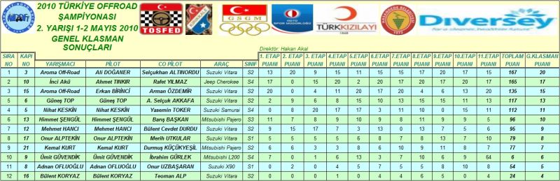 2010-2.UlusalYarÃƒÂƒÃ‚Â„ÃƒÂ‚Ã‚Â±ÃƒÂƒÃ‚Â…ÃƒÂ‚Ã‚ÂŸANDOFFgenel klasman.jpg