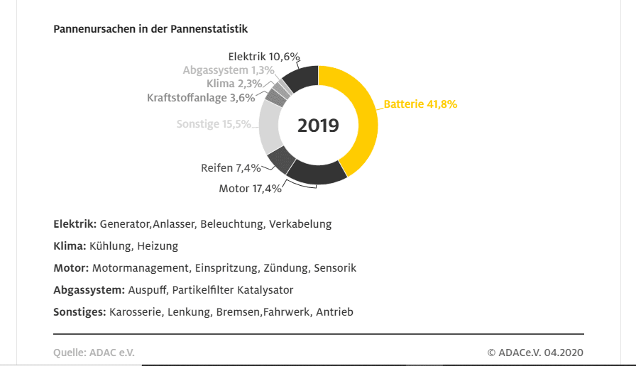 ADAC Pannenstatistik.PNG