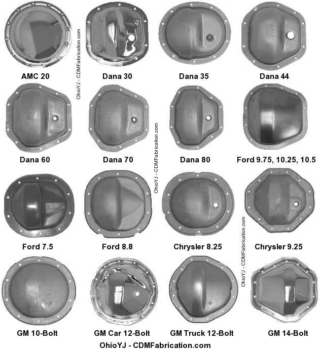 Axlechart