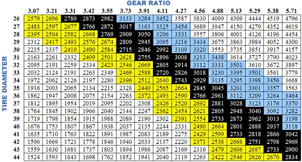 Gear chart