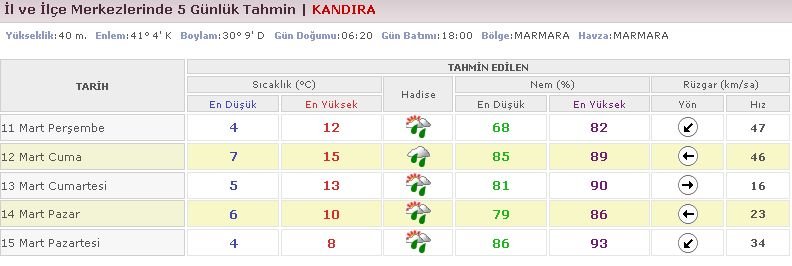 KANDIRA ÃƒÂƒÃ‚Â„ÃƒÂ‚Ã‚Â°ÃƒÂƒÃ‚ÂƒÃƒÂ‚Ã‚Â§in 5 GÃƒÂƒÃ‚ÂƒÃƒÂ‚Ã‚Â¼nlÃƒÂƒÃ‚ÂƒÃƒÂ‚Ã‚Â¼k Hava Tahmini - Met