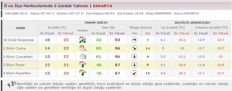 SAKARYA ÃƒÂƒÃ‚Â„ÃƒÂ‚Ã‚Â°ÃƒÂƒÃ‚ÂƒÃƒÂ‚Ã‚Â§in 5 GÃƒÂƒÃ‚ÂƒÃƒÂ‚Ã‚Â¼nlÃƒÂƒÃ‚ÂƒÃƒÂ‚Ã‚Â¼k Hava Tahmini - Met